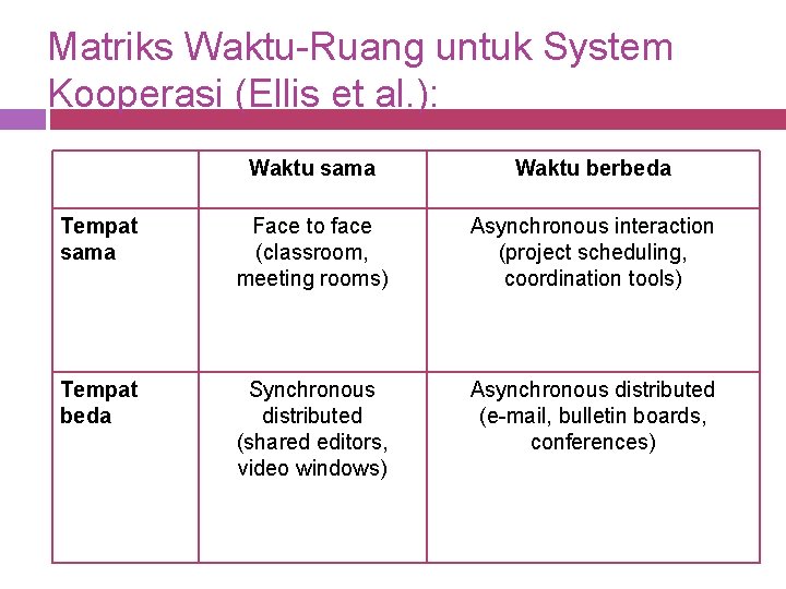 Matriks Waktu-Ruang untuk System Kooperasi (Ellis et al. ): Waktu sama Waktu berbeda Tempat