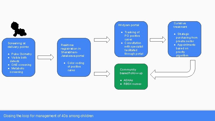 Hridyam portal Screening at delivery points ● Pulse Oximetry ● Visible birth defects ●
