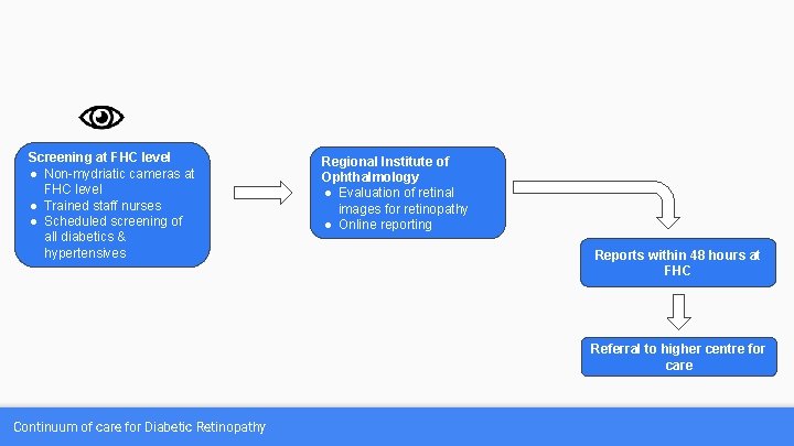 Screening at FHC level ● Non-mydriatic cameras at FHC level ● Trained staff nurses