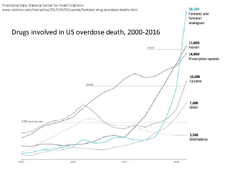 Provisional data, National Center for Health Statistics www. nytimes. com/interactive/2017/09/02/upshot/fentanyl-drug-overdose-deaths. html 20, 100 Fentanyl