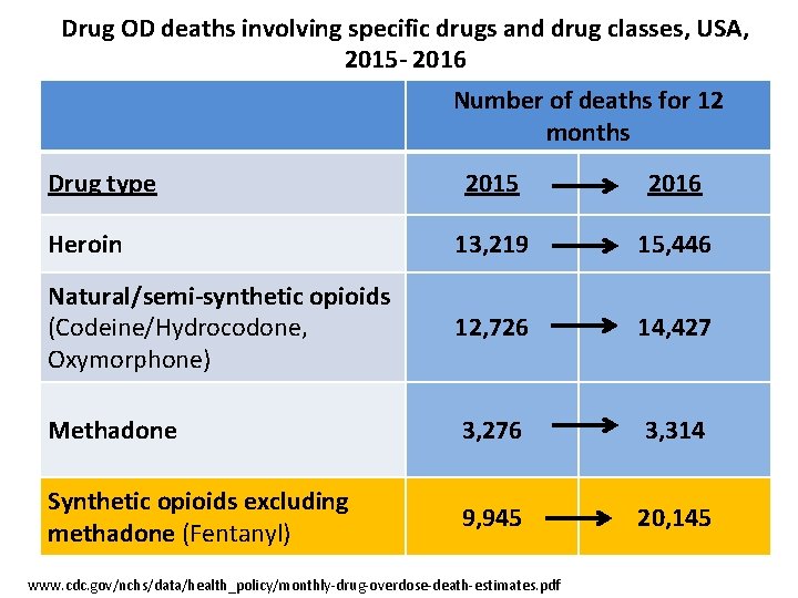 Drug OD deaths involving specific drugs and drug classes, USA, 2015 - 2016 Number