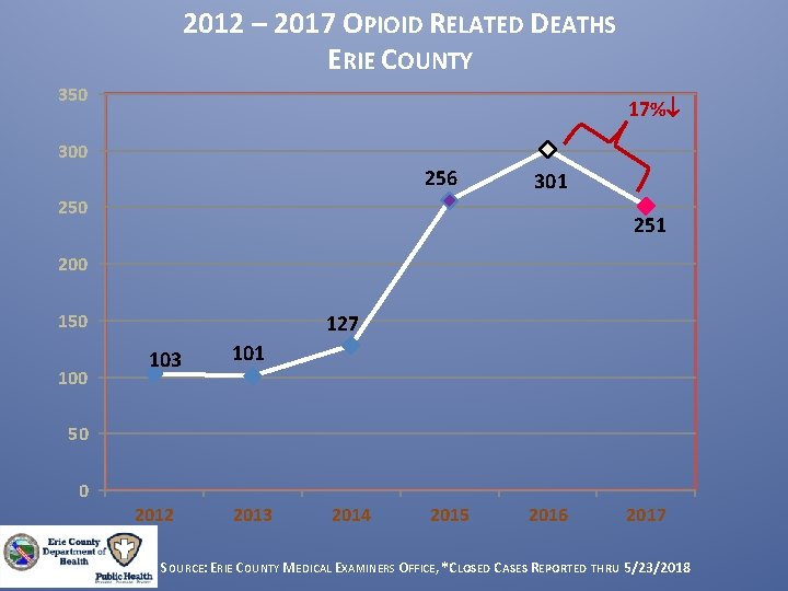 2012 – 2017 OPIOID RELATED DEATHS ERIE COUNTY 350 17% 300 256 301 250