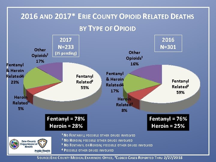 2016 AND 2017* ERIE COUNTY OPIOID RELATED DEATHS BY TYPE OF OPIOID Fentanyl &