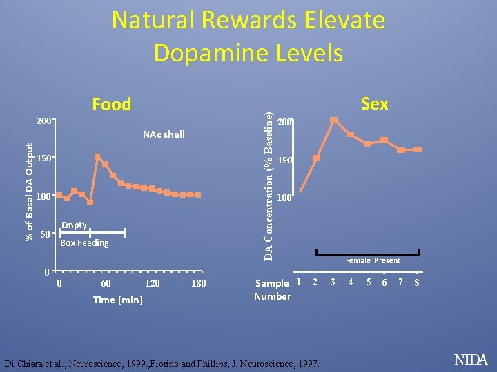 Natural Rewards Elevate Dopamine Levels 200 DA Concentration (% Baseline) Food % of Basal