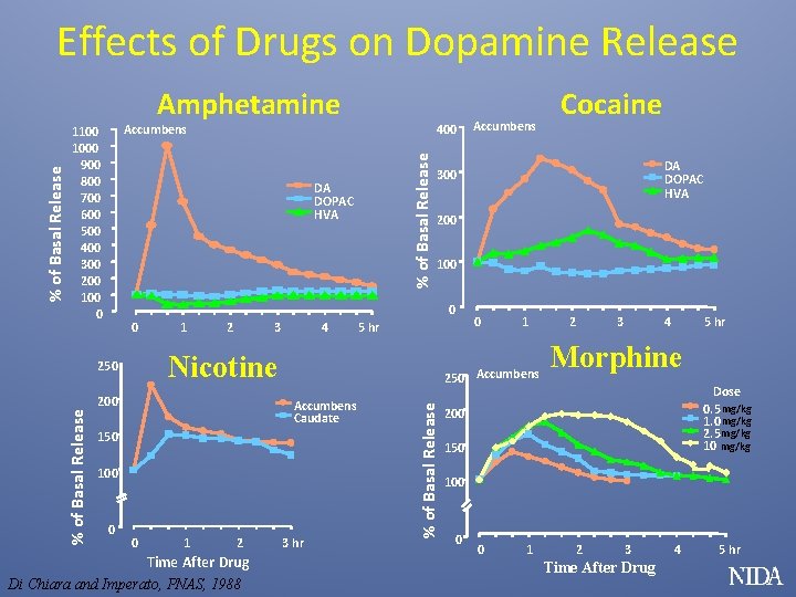 Effects of Drugs on Dopamine Release Accumbens DA DOPAC HVA 0 1 2 3