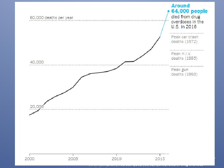 Total U. S. Drug Deaths Provisional data, National Center for Health Statistics www. nytimes.