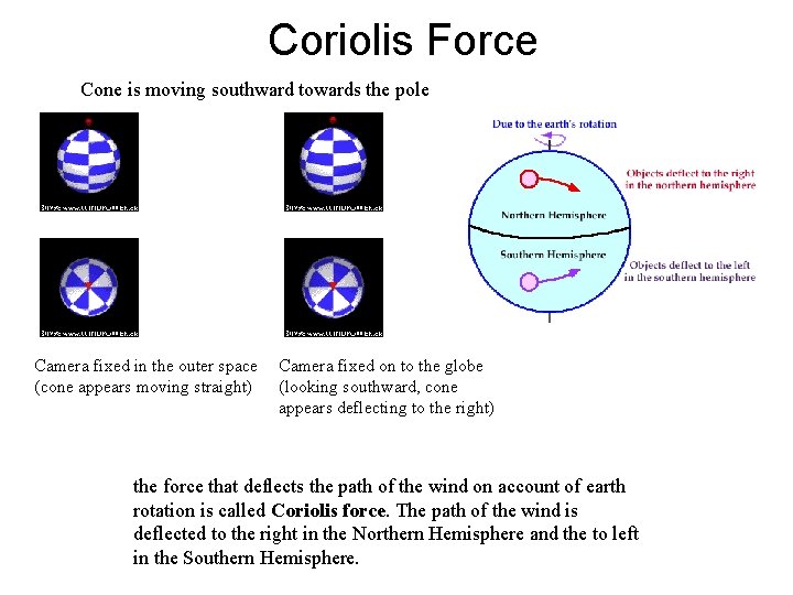Coriolis Force Cone is moving southward towards the pole Camera fixed in the outer