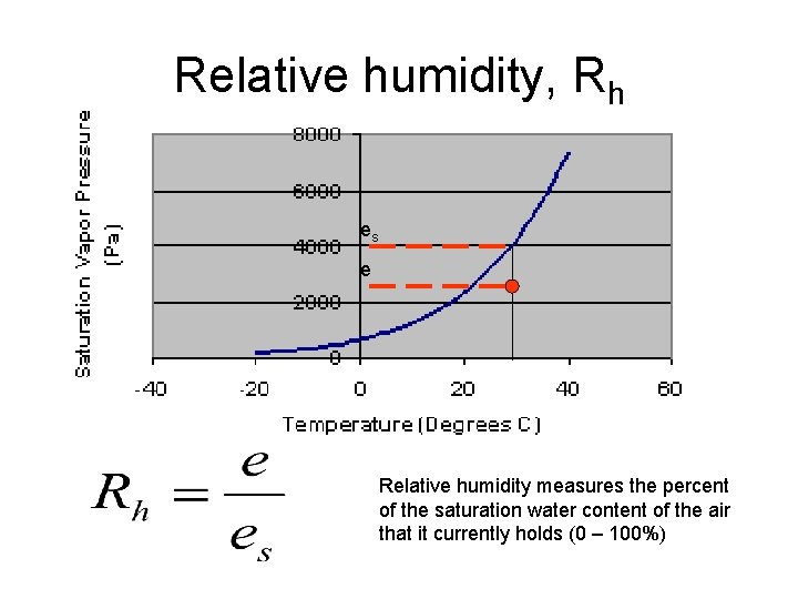 Relative humidity, Rh es e Relative humidity measures the percent of the saturation water