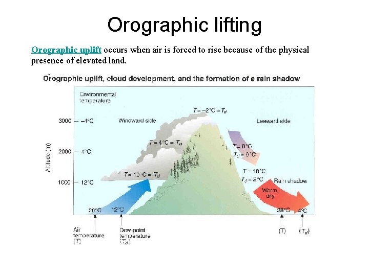 Orographic lifting Orographic uplift occurs when air is forced to rise because of the