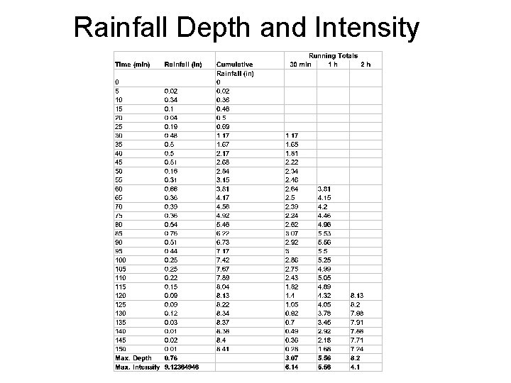 Rainfall Depth and Intensity 