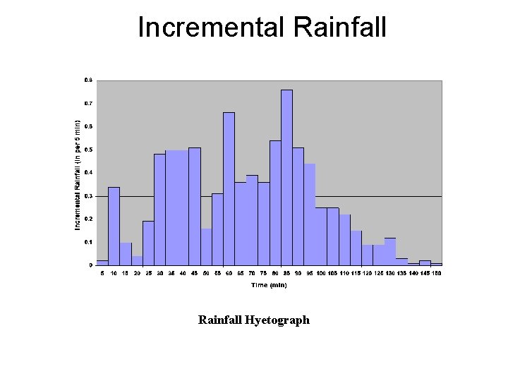 Incremental Rainfall Hyetograph 