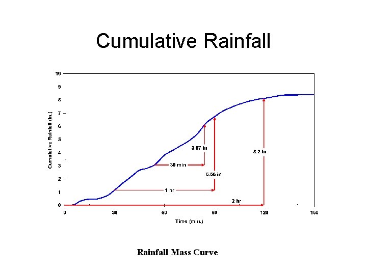 Cumulative Rainfall Mass Curve 