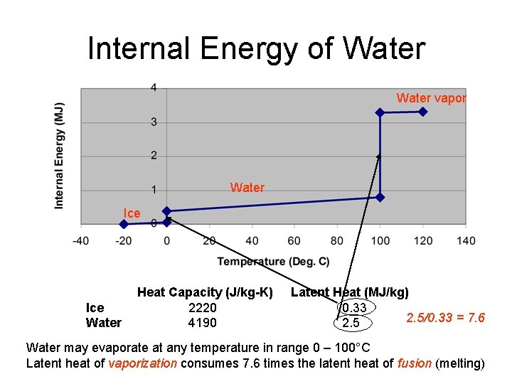 Internal Energy of Water vapor Water Ice Water Heat Capacity (J/kg-K) 2220 4190 Latent