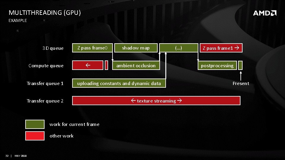 MULTITHREADING (GPU) EXAMPLE 3 D queue Compute queue Transfer queue 1 Z pass frame MULTITHREADING (GPU) EXAMPLE 3 D queue Compute queue Transfer queue 1 Z pass frame