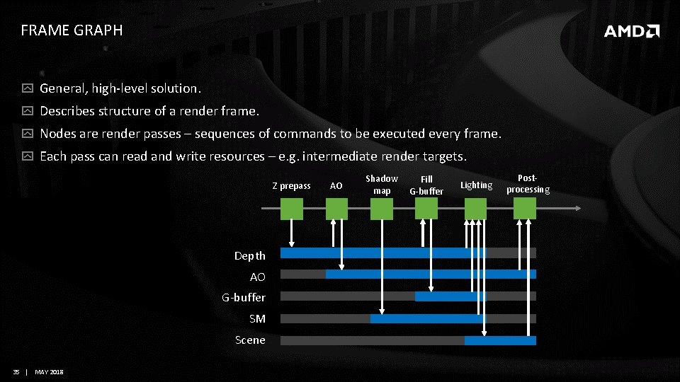 FRAME GRAPH General, high-level solution. Describes structure of a render frame. Nodes are render FRAME GRAPH General, high-level solution. Describes structure of a render frame. Nodes are render