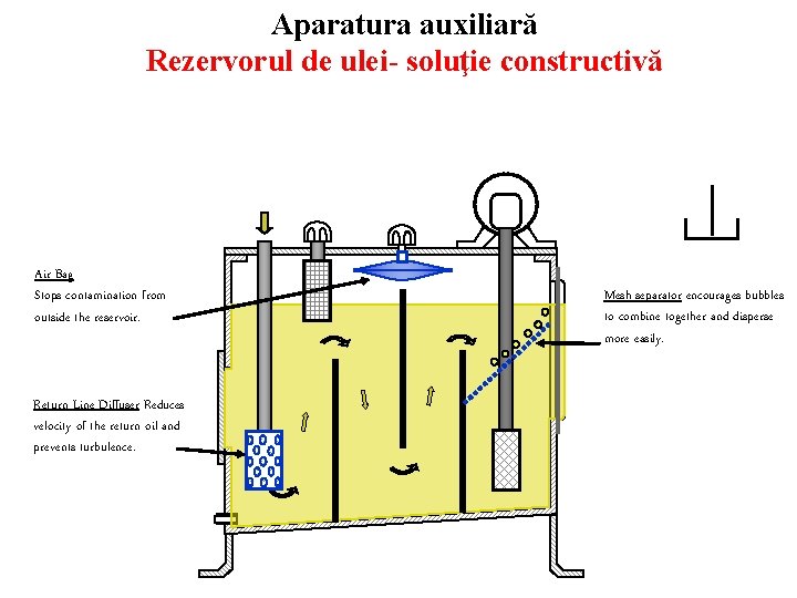 Aparatura auxiliară Rezervorul de ulei- soluţie constructivă Air Bag Stops contamination from outside the