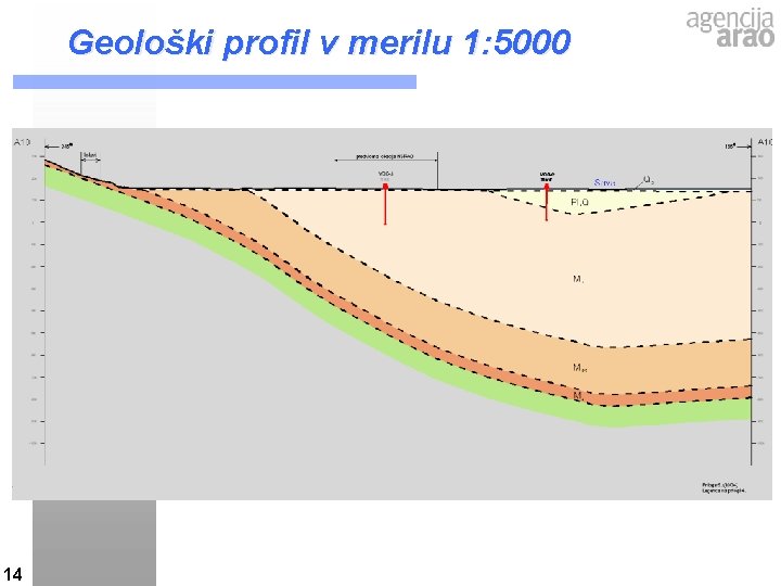 Geološki profil v merilu 1: 5000 14 Geološki profil v merilu 1: 5000 14