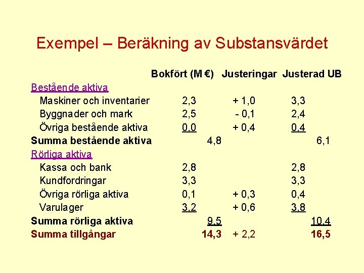 Exempel – Beräkning av Substansvärdet Bokfört (M €) Justeringar Justerad UB Bestående aktiva Maskiner