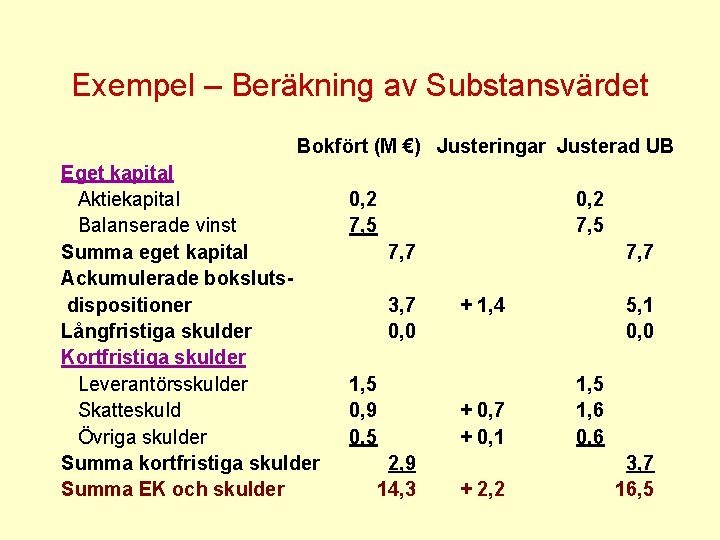 Exempel – Beräkning av Substansvärdet Bokfört (M €) Justeringar Justerad UB Eget kapital Aktiekapital