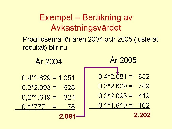 Exempel – Beräkning av Avkastningsvärdet Prognoserna för åren 2004 och 2005 (justerat resultat) blir