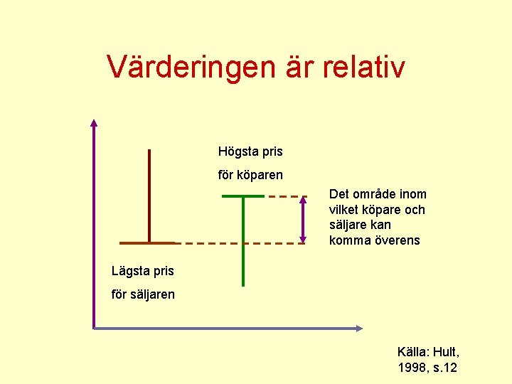 Värderingen är relativ Högsta pris för köparen Det område inom vilket köpare och säljare