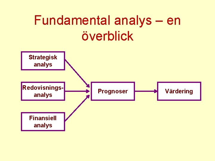 Fundamental analys – en överblick Strategisk analys Redovisningsanalys Finansiell analys Prognoser Värdering 