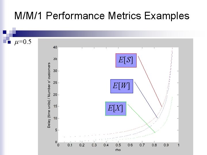 M/M/1 Performance Metrics Examples n μ=0. 5 Ε[S] Ε[W] Ε[Χ] 