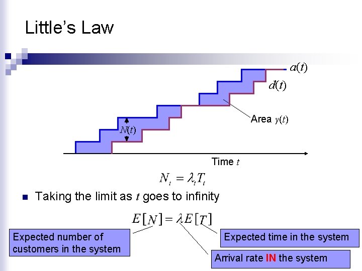 Little’s Law a(t) d(t) Area γ(t) N(t) Time t n Taking the limit as