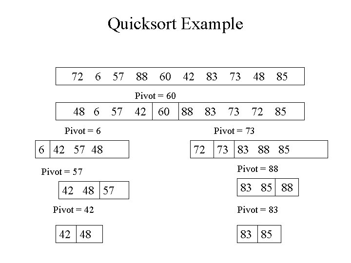 Quicksort Example 72 6 57 88 60 42 83 73 48 85 88 83