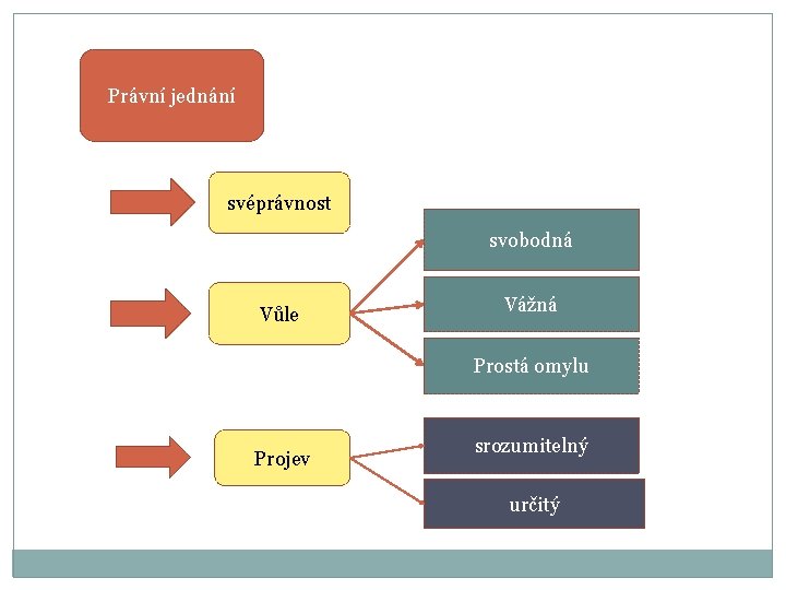 Právní jednání svéprávnost svobodná Vůle Vážná Prostá omylu Projev srozumitelný určitý 