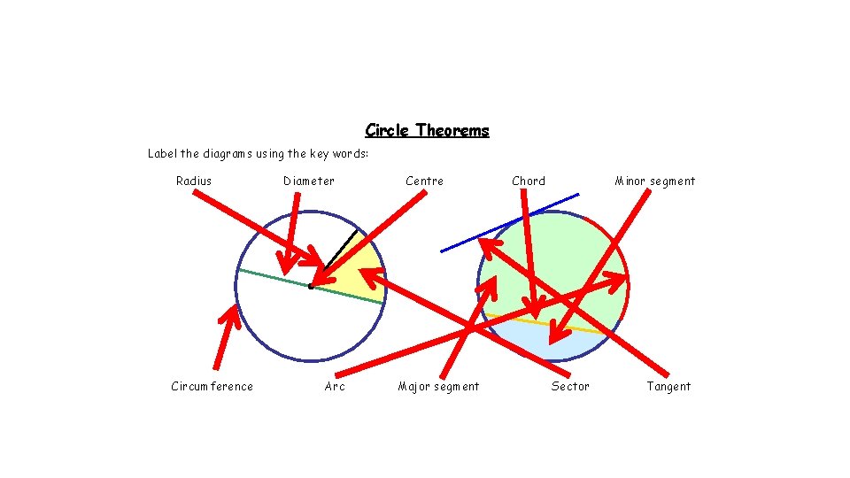 Circle Theorems Label the diagrams using the key words: Radius Circumference Diameter Arc Centre