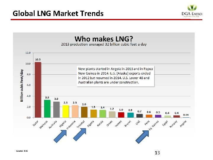 Global LNG Market Trends Source: ICIS 13 