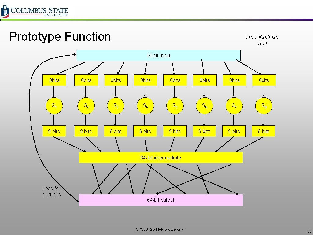 Prototype Function From Kaufman et al 64 -bit input 8 bits 8 bits S