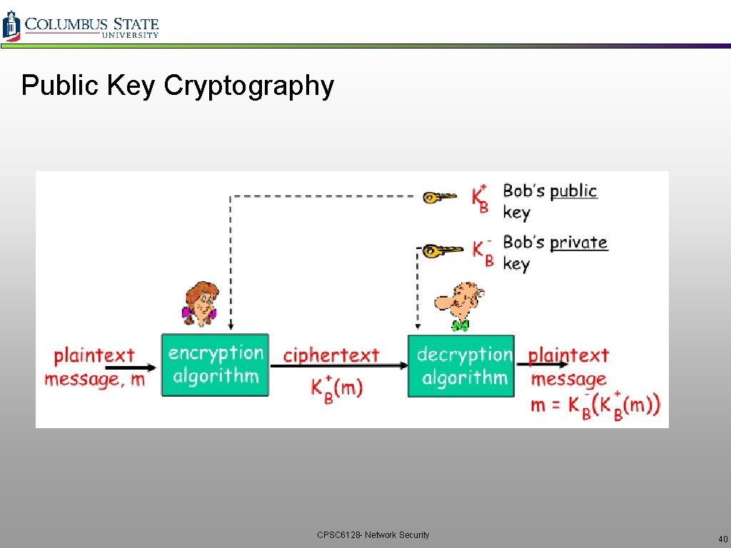 Public Key Cryptography CPSC 6128 - Network Security 40 