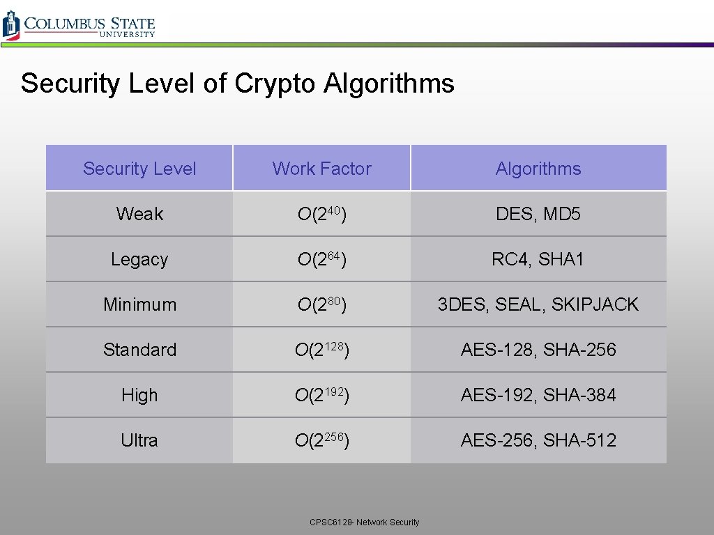 Security Level of Crypto Algorithms Security Level Work Factor Algorithms Weak O(240) DES, MD