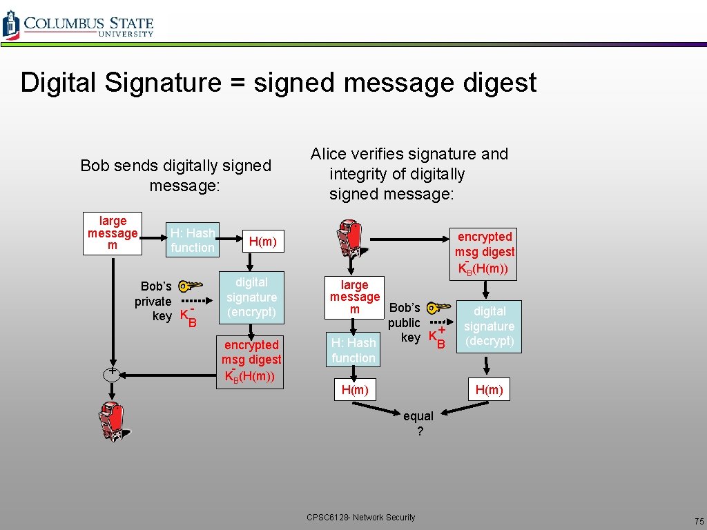 Digital Signature = signed message digest Bob sends digitally signed message: large message m