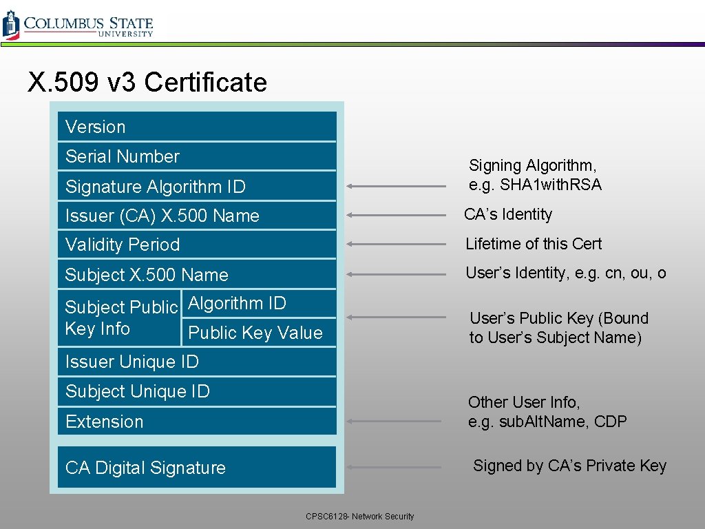  X. 509 v 3 Certificate Version Serial Number Signing Algorithm, e. g. SHA