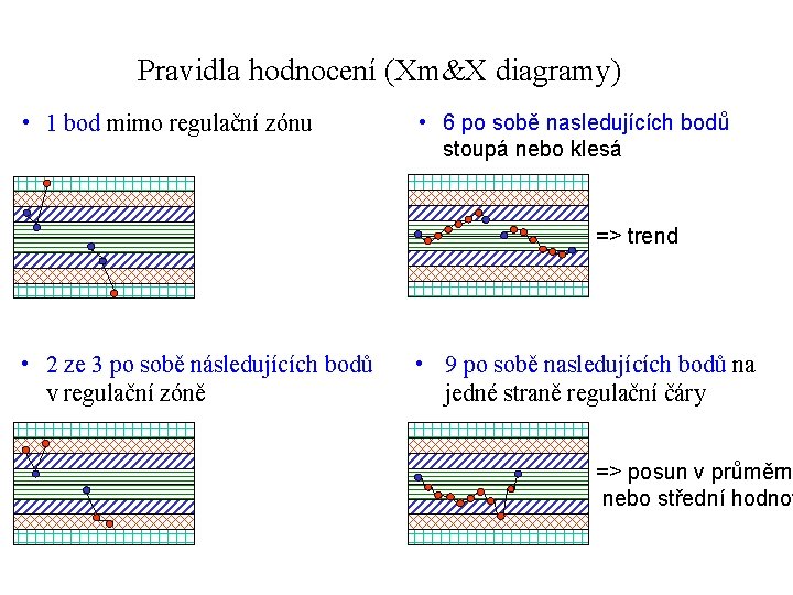 Pravidla hodnocení (Xm&X diagramy) • 1 bod mimo regulační zónu • 6 po sobě