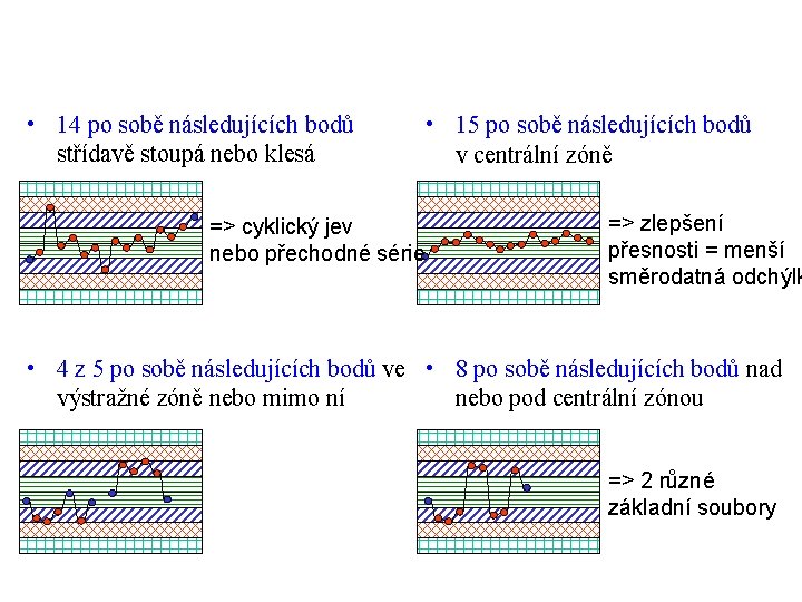  • 14 po sobě následujících bodů střídavě stoupá nebo klesá => cyklický jev