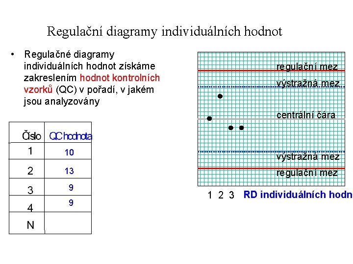 Regulační diagramy individuálních hodnot • Regulačné diagramy individuálních hodnot získáme zakreslením hodnot kontrolních vzorků