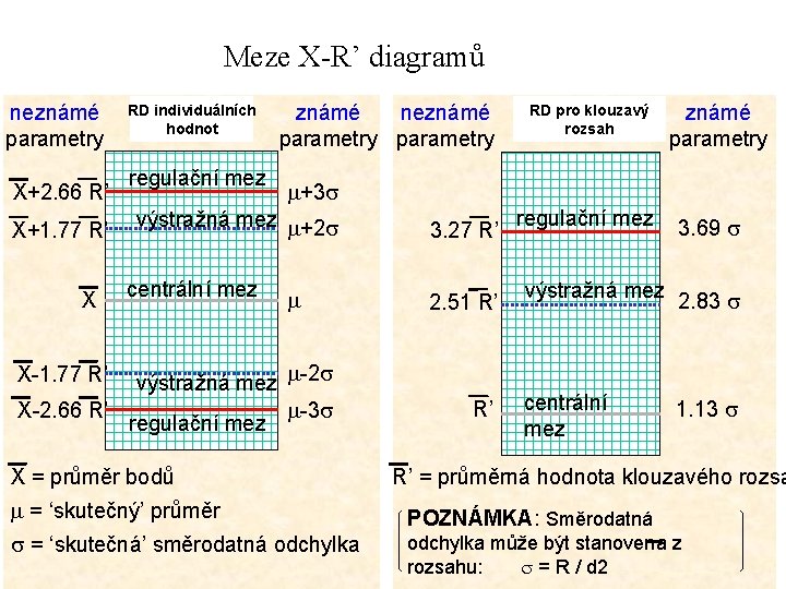 Meze X-R’ diagramů neznámé parametry X+2. 66 R’ X+1. 77 R’ X RD individuálních