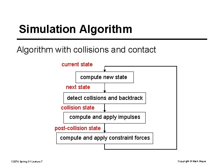 Simulation Algorithm with collisions and contact current state compute new state next state detect