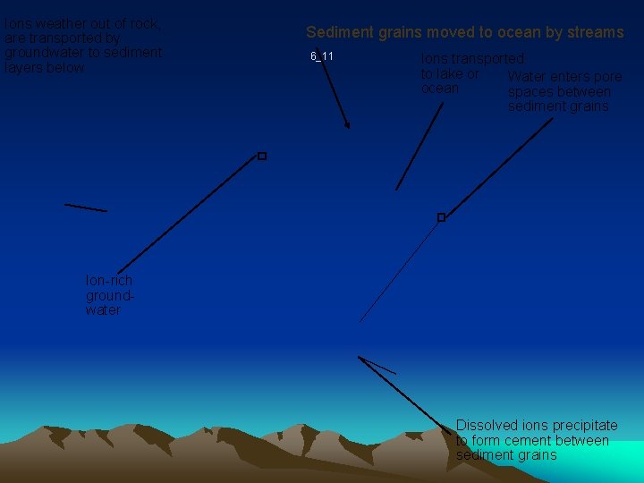 Ions weather out of rock, are transported by groundwater to sediment layers below Sediment