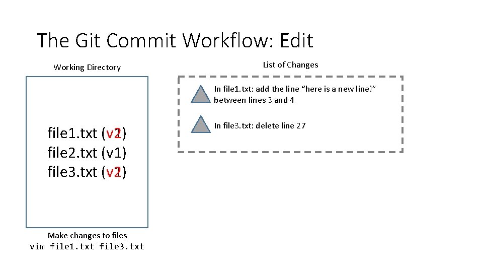 The Git Commit Workflow: Edit Working Directory List of Changes In file 1. txt: The Git Commit Workflow: Edit Working Directory List of Changes In file 1. txt: