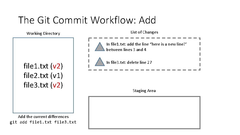 The Git Commit Workflow: Add Working Directory List of Changes In file 1. txt: The Git Commit Workflow: Add Working Directory List of Changes In file 1. txt: