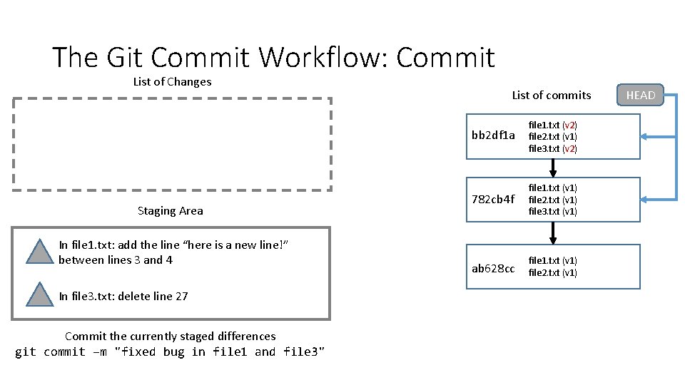 The Git Commit Workflow: Commit List of Changes Staging Area In file 1. txt: The Git Commit Workflow: Commit List of Changes Staging Area In file 1. txt: