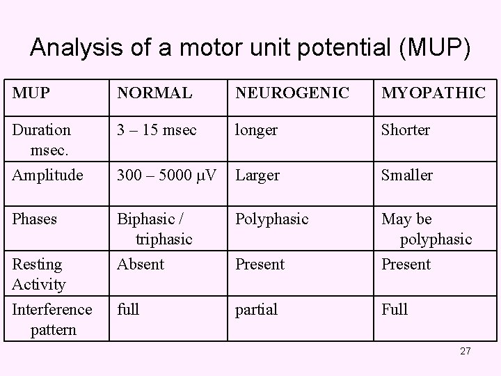 Analysis of a motor unit potential (MUP) MUP NORMAL NEUROGENIC MYOPATHIC Duration msec. 3