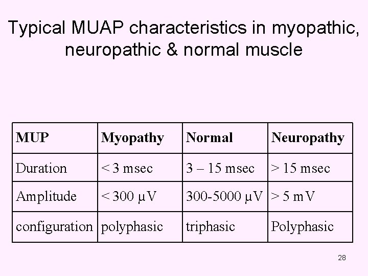 Typical MUAP characteristics in myopathic, neuropathic & normal muscle MUP Myopathy Normal Neuropathy Duration