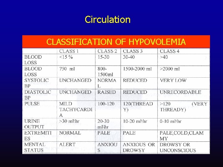 Circulation CLASSIFICATION OF HYPOVOLEMIA 