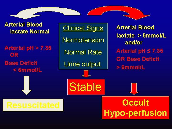 Arterial Blood lactate Normal Clinical Signs Normotension Arterial p. H > 7. 35 OR